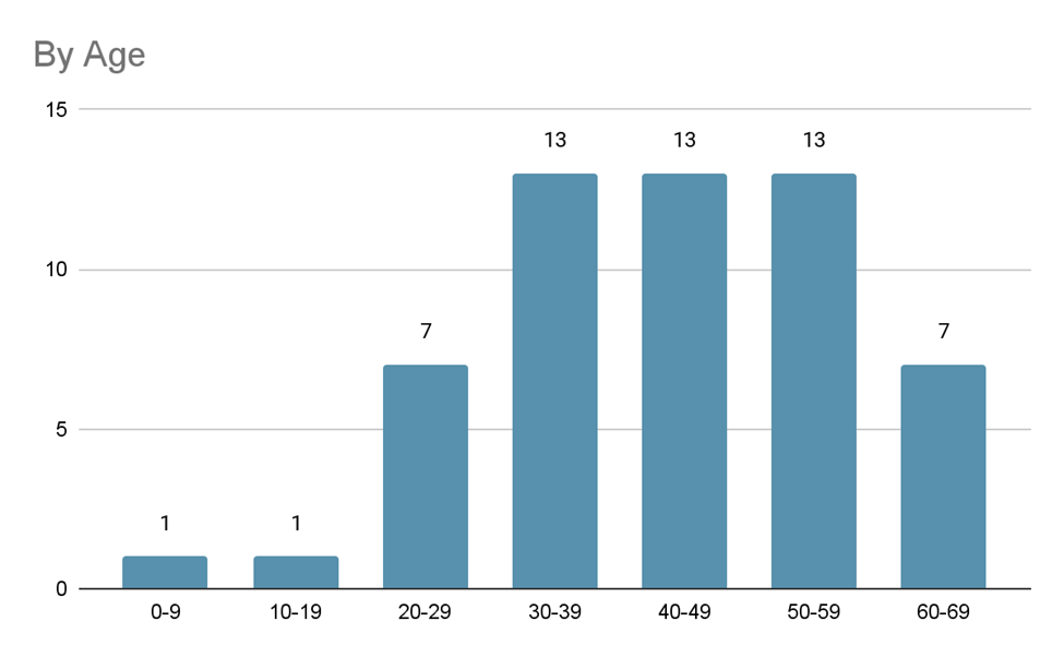Drug Toxicity Deaths